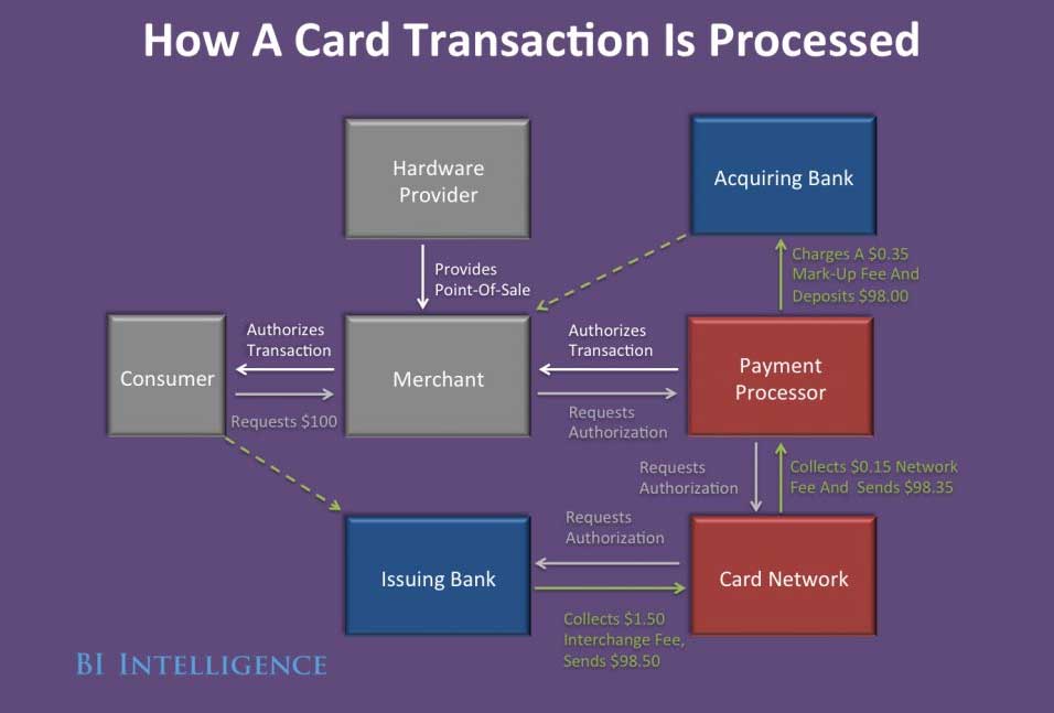 How credit card transactions are processed